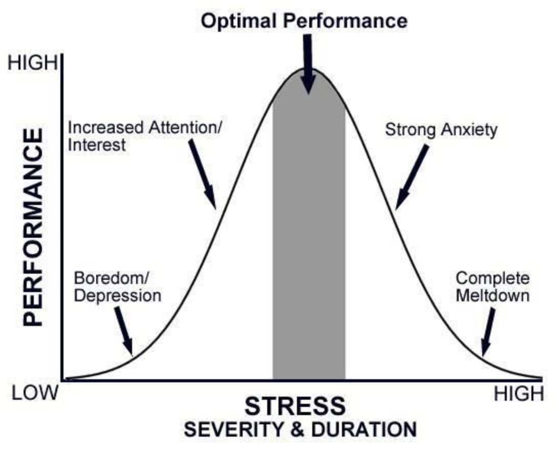 stress,severity & duration
